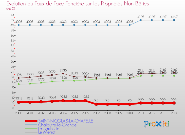 Evolution du taux de la taxe foncière sur les immeubles et terrains non batis pour SAINT-NICOLAS-LA-CHAPELLE et les communes proches de 2000 à 2014 Comparaison des taux de la taxe foncière sur les immeubles et terrains non batis pour SAINT-NICOLAS-LA-CHAPELLE et les communes voisines de 2000 à 2014