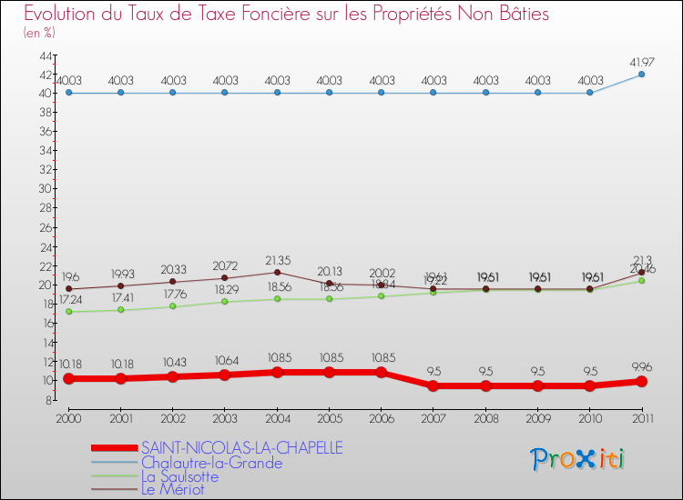 Evolution du taux de la taxe foncière sur les immeubles et terrains non batis pour SAINT-NICOLAS-LA-CHAPELLE et les communes proches Comparaison des taux de la taxe foncière sur les immeubles et terrains non batis pour SAINT-NICOLAS-LA-CHAPELLE et les communes voisines