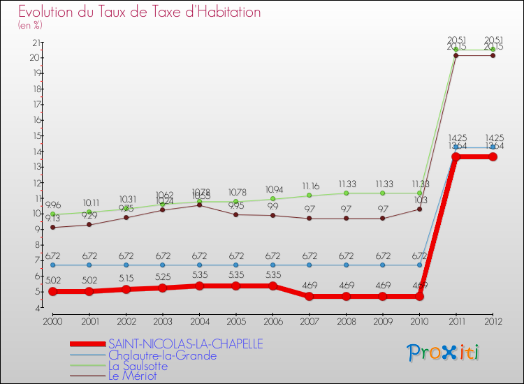 Evolution du taux de la taxe d'habitation pour SAINT-NICOLAS-LA-CHAPELLE et les communes proches Comparaison des taux de la taxe d'habitation pour SAINT-NICOLAS-LA-CHAPELLE et les communes voisines