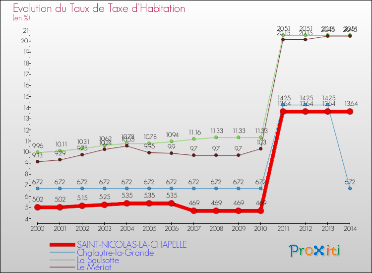 Evolution du taux de la taxe d'habitation pour SAINT-NICOLAS-LA-CHAPELLE et les communes proches de 2000 à 2014 Comparaison des taux de la taxe d'habitation pour SAINT-NICOLAS-LA-CHAPELLE et les communes voisines de 2000 à 2014