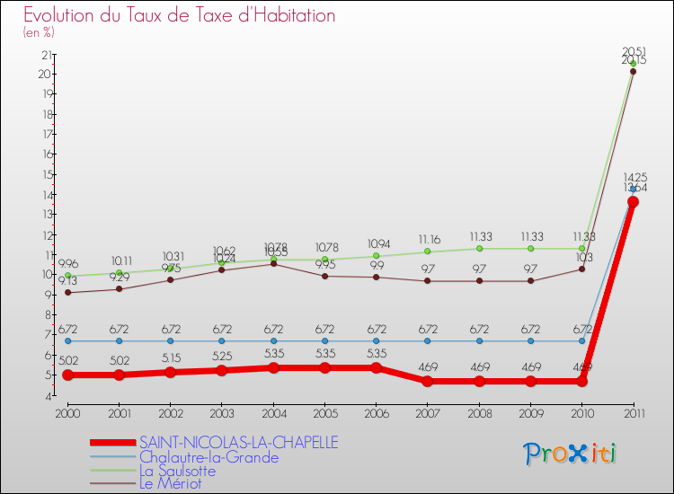Evolution du taux de la taxe d'habitation pour SAINT-NICOLAS-LA-CHAPELLE et les communes proches Comparaison des taux de la taxe d'habitation pour SAINT-NICOLAS-LA-CHAPELLE et les communes voisines