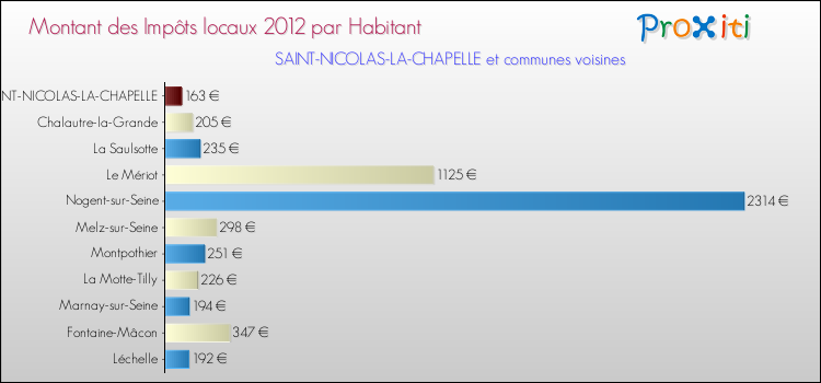 Montant des impôts locaux par Habitant pour SAINT-NICOLAS-LA-CHAPELLE et les communes proches Comparaison des impôts locaux par habitant pour SAINT-NICOLAS-LA-CHAPELLE et les communes voisines