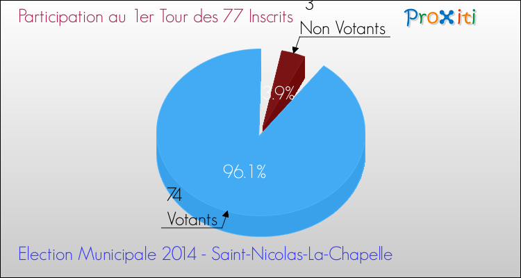 Participation au 1er Tour des Elections Municipales 2014 de la commune de Saint-Nicolas-La-Chapelle Elections Municipales 2014 - Participation au 1er Tour pour la commune de Saint-Nicolas-La-Chapelle
