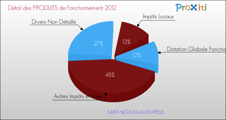Décomposition du Budget de Fonctionnement 2012 de la commune de SAINT-NICOLAS-LA-CHAPELLE Budget de Fonctionnement 2012 pour la commune de SAINT-NICOLAS-LA-CHAPELLE