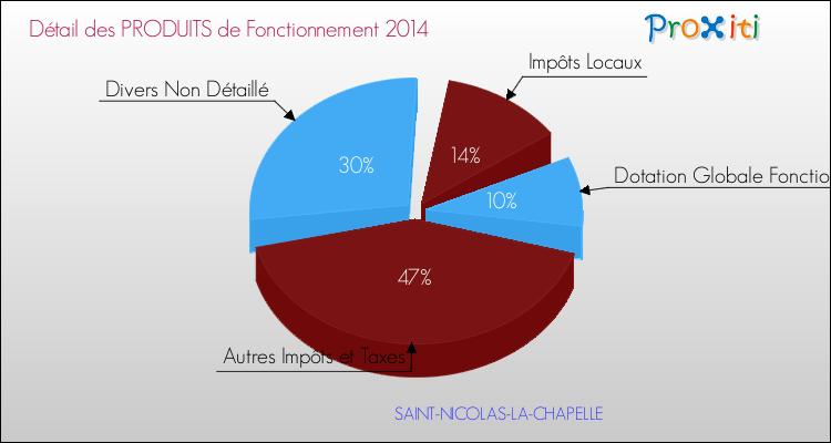 Décomposition du Budget de Fonctionnement 2014 de la commune de SAINT-NICOLAS-LA-CHAPELLE Budget de Fonctionnement 2014 pour la commune de SAINT-NICOLAS-LA-CHAPELLE