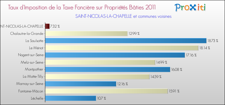 Taux d'imposition de la taxe foncière sur le bati 2011 pour SAINT-NICOLAS-LA-CHAPELLE et les communes proches Comparaison des taux d'imposition de la taxe foncière sur le bati 2011 pour SAINT-NICOLAS-LA-CHAPELLE et les communes voisines