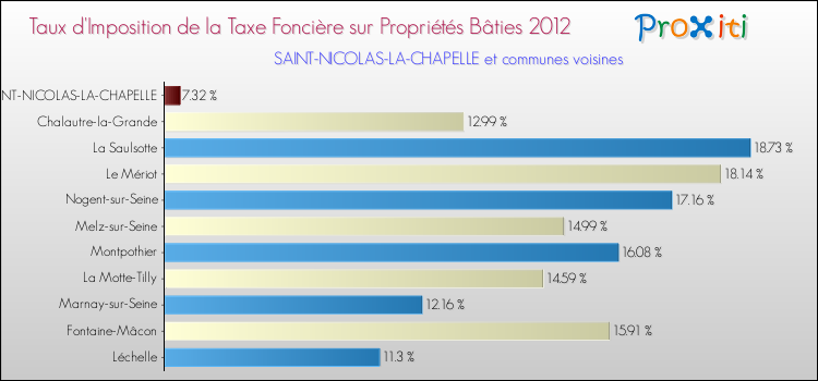 Taux d'imposition de la taxe foncière sur le bati 2012 pour SAINT-NICOLAS-LA-CHAPELLE et les communes proches Comparaison des taux d'imposition de la taxe foncière sur le bati 2012 pour SAINT-NICOLAS-LA-CHAPELLE et les communes voisines