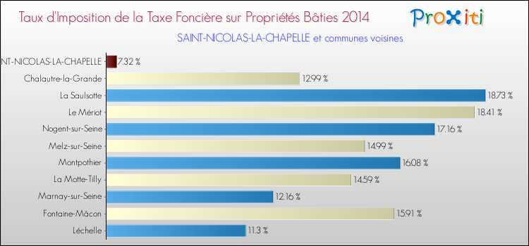 Taux d'imposition de la taxe foncière sur le bati 2014 pour SAINT-NICOLAS-LA-CHAPELLE et les communes proches Comparaison des taux d'imposition de la taxe foncière sur le bati 2014 pour SAINT-NICOLAS-LA-CHAPELLE et les communes voisines