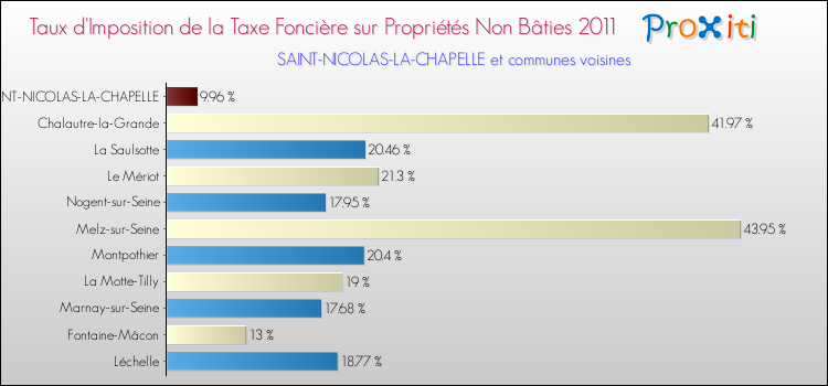 Taux d'imposition de la taxe foncière sur les immeubles et terrains non batis 2011 pour SAINT-NICOLAS-LA-CHAPELLE et les communes proches Comparaison des taux d'imposition de la taxe foncière sur les immeubles et terrains non batis 2011 pour SAINT-NICOLAS-LA-CHAPELLE et les communes voisines