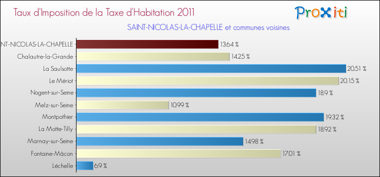 Taux d'imposition de la taxe d'habitation 2011 pour SAINT-NICOLAS-LA-CHAPELLE et les communes proches Comparaison des taux d'imposition de la taxe d'habitation 2011 pour SAINT-NICOLAS-LA-CHAPELLE et les communes voisines