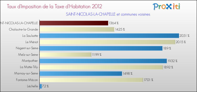 Taux d'imposition de la taxe d'habitation 2012 pour SAINT-NICOLAS-LA-CHAPELLE et les communes proches Comparaison des taux d'imposition de la taxe d'habitation 2012 pour SAINT-NICOLAS-LA-CHAPELLE et les communes voisines