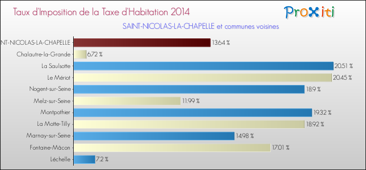 Taux d'imposition de la taxe d'habitation 2014 pour SAINT-NICOLAS-LA-CHAPELLE et les communes proches Comparaison des taux d'imposition de la taxe d'habitation 2014 pour SAINT-NICOLAS-LA-CHAPELLE et les communes voisines