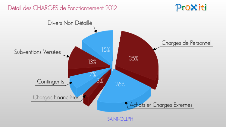 Décomposition des Charges de Fonctionnement 2012 de la commune de SAINT-OULPH Charges de Fonctionnement 2012 pour la commune de SAINT-OULPH