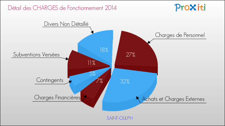 Décomposition des Charges de Fonctionnement 2014 de la commune de SAINT-OULPH Charges de Fonctionnement 2014 pour la commune de SAINT-OULPH