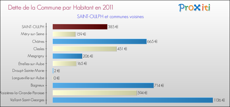 Dette par habitant de la commune en 2011 pour SAINT-OULPH et les communes proches Comparaison de la dette par habitant de la commune en 2011 pour SAINT-OULPH et les communes voisines