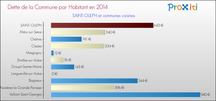 Dette par habitant de la commune en 2014 pour SAINT-OULPH et les communes proches Comparaison de la dette par habitant de la commune en 2014 pour SAINT-OULPH et les communes voisines