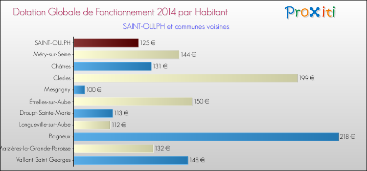 Montant des dotations globales de fonctionnement DGF par Habitant pour SAINT-OULPH et les communes proches en 2014. Comparaison des des dotations globales de fonctionnement DGF par habitant pour SAINT-OULPH et les communes voisines en 2014.