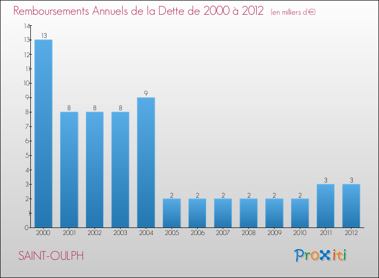 Evolution de l'annuité de la dette pour la commune de SAINT-OULPH de 2000 à 2012 Annuités de la dette pour SAINT-OULPH de 2000 à 2012