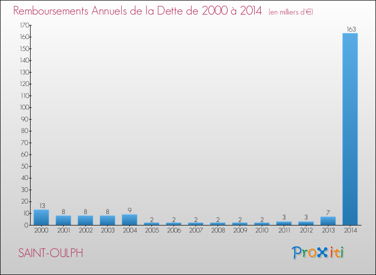Evolution de l'annuité de la dette pour la commune de SAINT-OULPH de 2000 à 2014 Annuités de la dette pour SAINT-OULPH de 2000 à 2014