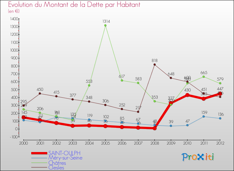 Evolution de la dette par habitant pour la commune de SAINT-OULPH et les communes proches de 2000 à 2012 Comparaison de la dette par habitant pour SAINT-OULPH et les communes voisines de 2000 à 2012