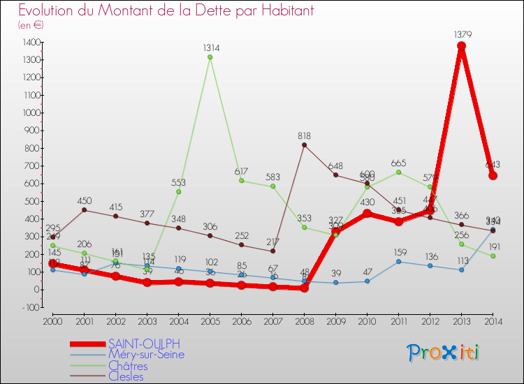 Evolution de la dette par habitant pour la commune de SAINT-OULPH et les communes proches de 2000 à 2014 Comparaison de la dette par habitant pour SAINT-OULPH et les communes voisines de 2000 à 2014