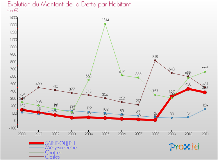 Evolution de la dette par habitant pour la commune de SAINT-OULPH et les communes proches Comparaison de la dette par habitant pour SAINT-OULPH et les communes voisines