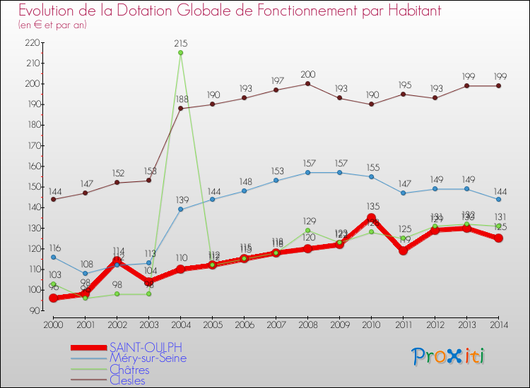 Evolution et montant de la dotation globale de fonctionnement par Habitant pour SAINT-OULPH et les communes proches de 2000 à 2014. Comparaison des dotations globales de fonctionnement par habitant pour SAINT-OULPH et les communes voisines de 2000 à 2014.