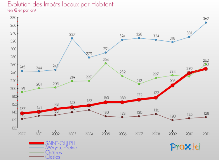 Evolution et montant des impôts locaux par Habitant pour SAINT-OULPH et les communes proches Comparaison des impôts locaux par habitant pour SAINT-OULPH et les communes voisines