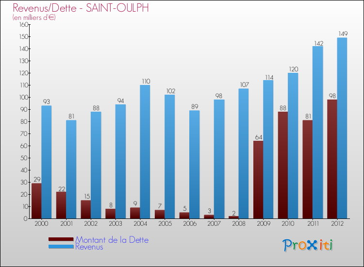 Evolution comparée de la dette et des revenus pour la commune de SAINT-OULPH de 2000 à 2012 Comparaison de la dette et des revenus pour SAINT-OULPH de 2000 à 2012