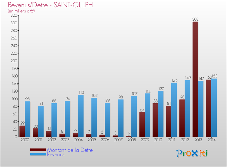 Evolution comparée de la dette et des revenus pour la commune de SAINT-OULPH de 2000 à 2014 Comparaison de la dette et des revenus pour SAINT-OULPH de 2000 à 2014