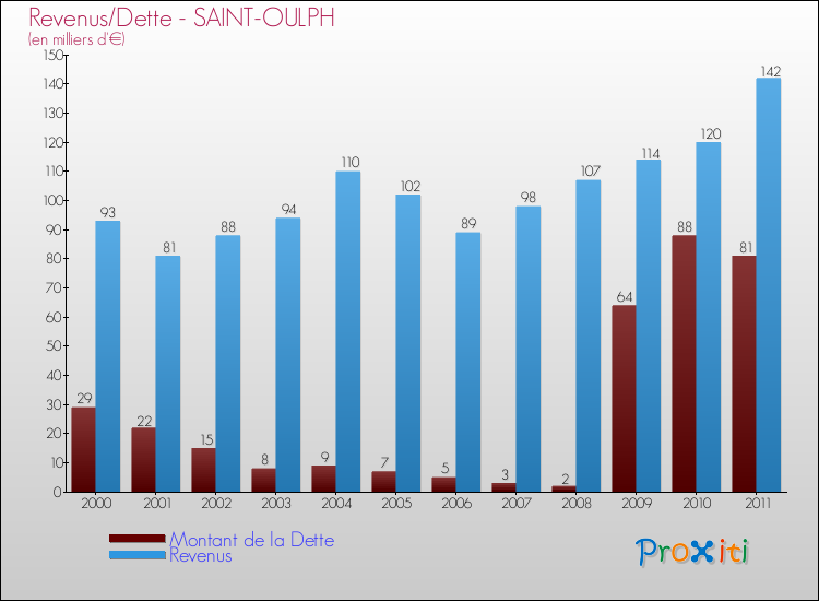 Evolution comparée de la dette et des revenus pour la commune de SAINT-OULPH de 2000 à 2011 Comparaison de la dette et des revenus pour SAINT-OULPH de 2000 à 2011