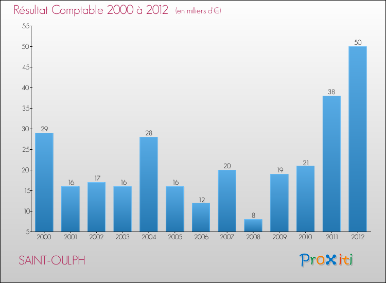 Evolution du résultat comptable pour la commune de SAINT-OULPH de 2000 à 2012 Evolution du résultat comptable pour SAINT-OULPH de 2000 à 2012