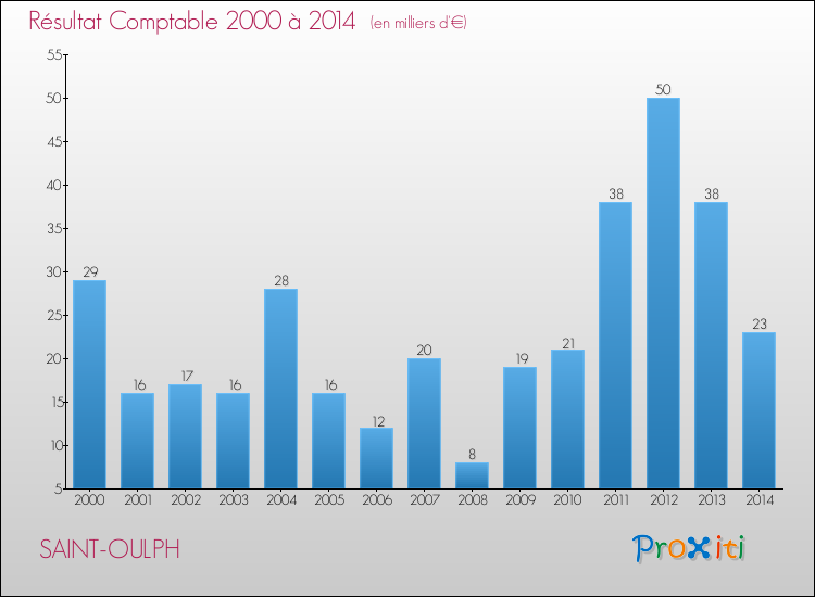 Evolution du résultat comptable pour la commune de SAINT-OULPH de 2000 à 2014 Evolution du résultat comptable pour SAINT-OULPH de 2000 à 2014