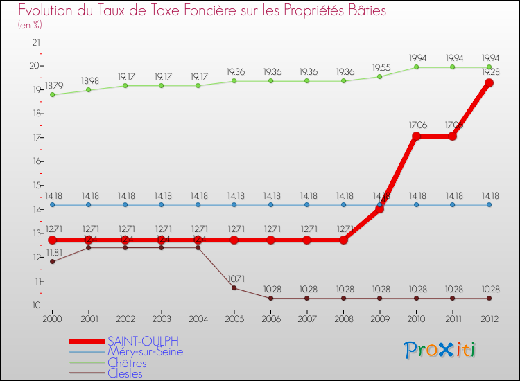 Evolution du taux de la taxe foncière sur le bati pour SAINT-OULPH et les communes proches de 2000 à 2012 Comparaison des taux de taxe foncière sur le bati pour SAINT-OULPH et les communes voisines de 2000 à 2012