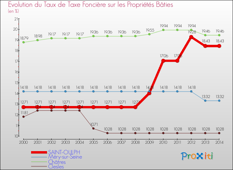 Evolution du taux de la taxe foncière sur le bati pour SAINT-OULPH et les communes proches de 2000 à 2014 Comparaison des taux de taxe foncière sur le bati pour SAINT-OULPH et les communes voisines de 2000 à 2014