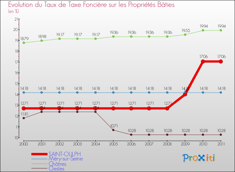 Evolution du taux de la taxe foncière sur le bati pour SAINT-OULPH et les communes proches Comparaison des taux de taxe foncière sur le bati pour SAINT-OULPH et les communes voisines