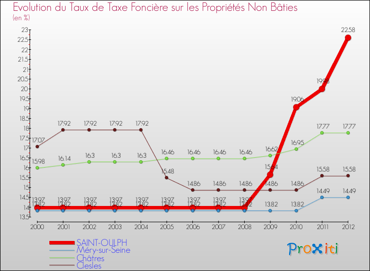 Evolution du taux de la taxe foncière sur les immeubles et terrains non batis pour SAINT-OULPH et les communes proches de 2000 à 2012 Comparaison des taux de la taxe foncière sur les immeubles et terrains non batis pour SAINT-OULPH et les communes voisines de 2000 à 2012