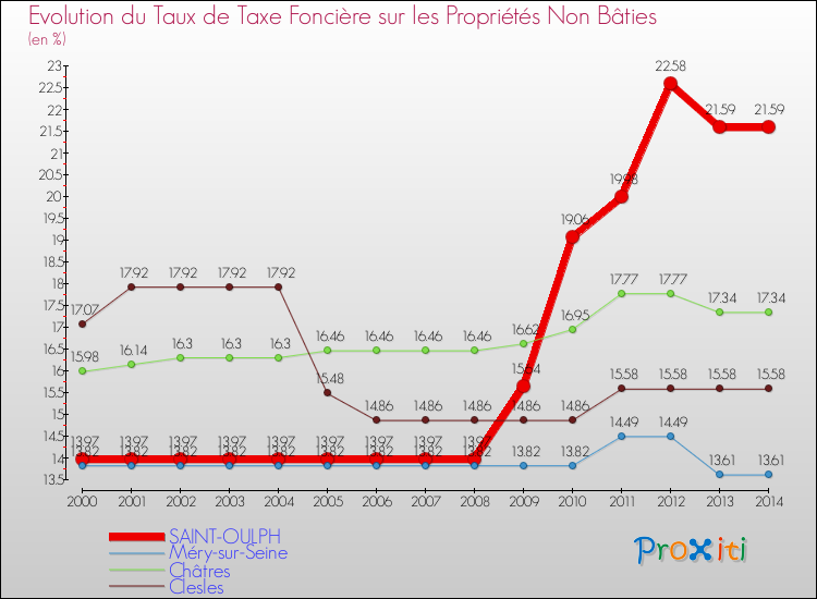 Evolution du taux de la taxe foncière sur les immeubles et terrains non batis pour SAINT-OULPH et les communes proches de 2000 à 2014 Comparaison des taux de la taxe foncière sur les immeubles et terrains non batis pour SAINT-OULPH et les communes voisines de 2000 à 2014
