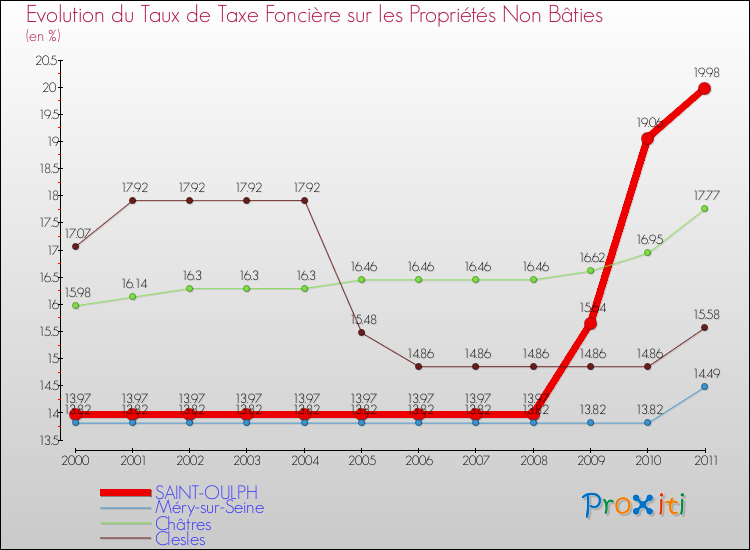 Evolution du taux de la taxe foncière sur les immeubles et terrains non batis pour SAINT-OULPH et les communes proches Comparaison des taux de la taxe foncière sur les immeubles et terrains non batis pour SAINT-OULPH et les communes voisines