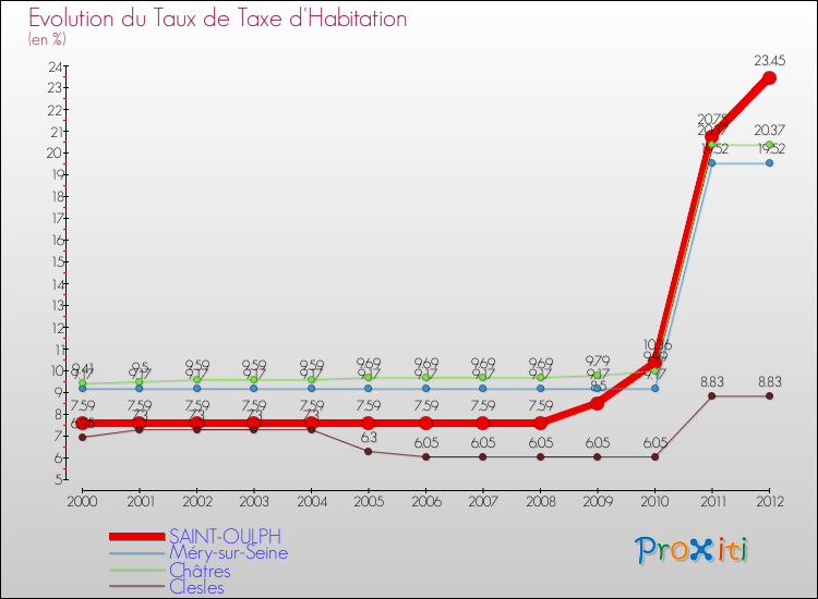 Evolution du taux de la taxe d'habitation pour SAINT-OULPH et les communes proches Comparaison des taux de la taxe d'habitation pour SAINT-OULPH et les communes voisines