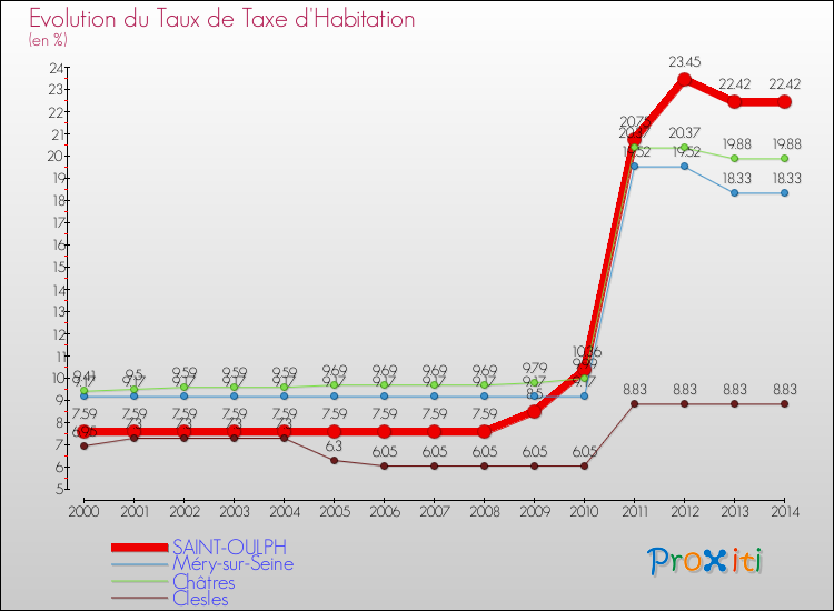 Evolution du taux de la taxe d'habitation pour SAINT-OULPH et les communes proches de 2000 à 2014 Comparaison des taux de la taxe d'habitation pour SAINT-OULPH et les communes voisines de 2000 à 2014