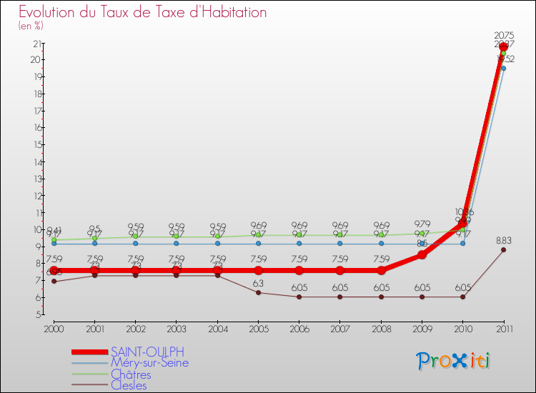 Evolution du taux de la taxe d'habitation pour SAINT-OULPH et les communes proches Comparaison des taux de la taxe d'habitation pour SAINT-OULPH et les communes voisines