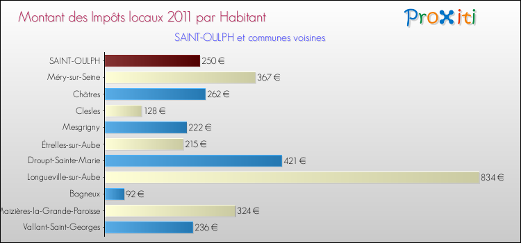Montant des impôts locaux par Habitant pour SAINT-OULPH et les communes proches Comparaison des impôts locaux par habitant pour SAINT-OULPH et les communes voisines