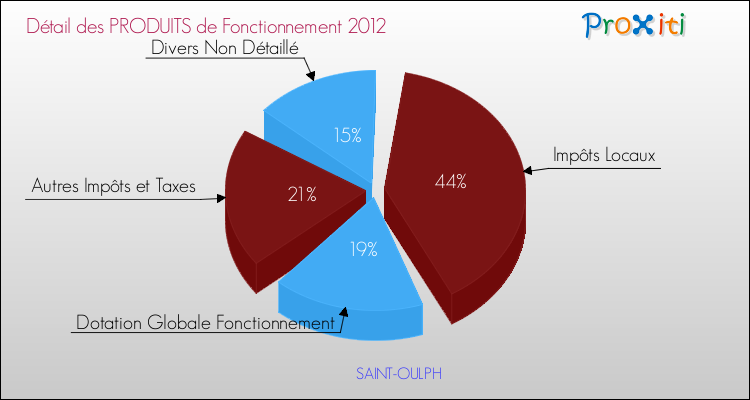 Décomposition du Budget de Fonctionnement 2012 de la commune de SAINT-OULPH Budget de Fonctionnement 2012 pour la commune de SAINT-OULPH