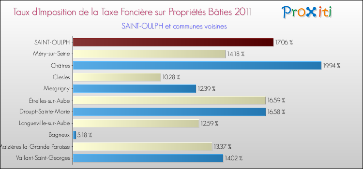 Taux d'imposition de la taxe foncière sur le bati 2011 pour SAINT-OULPH et les communes proches Comparaison des taux d'imposition de la taxe foncière sur le bati 2011 pour SAINT-OULPH et les communes voisines