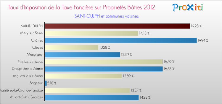 Taux d'imposition de la taxe foncière sur le bati 2012 pour SAINT-OULPH et les communes proches Comparaison des taux d'imposition de la taxe foncière sur le bati 2012 pour SAINT-OULPH et les communes voisines