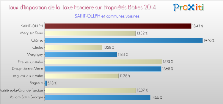 Taux d'imposition de la taxe foncière sur le bati 2014 pour SAINT-OULPH et les communes proches Comparaison des taux d'imposition de la taxe foncière sur le bati 2014 pour SAINT-OULPH et les communes voisines
