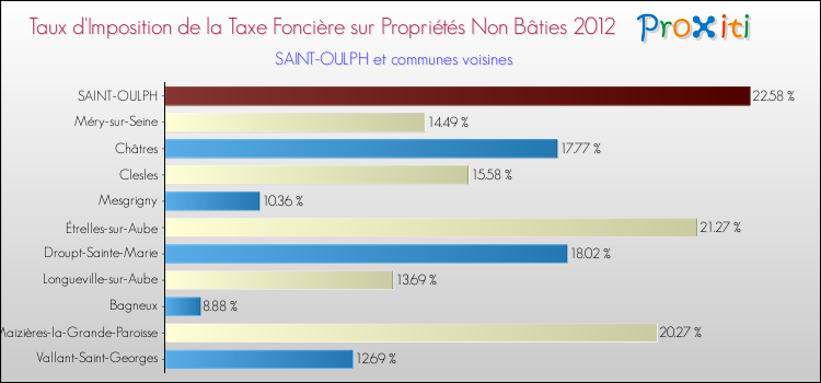 Taux d'imposition de la taxe foncière sur les immeubles et terrains non batis 2012 pour SAINT-OULPH et les communes proches Comparaison des taux d'imposition de la taxe foncière sur les immeubles et terrains non batis 2012 pour SAINT-OULPH et les communes voisines