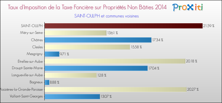 Taux d'imposition de la taxe foncière sur les immeubles et terrains non batis 2014 pour SAINT-OULPH et les communes proches Comparaison des taux d'imposition de la taxe foncière sur les immeubles et terrains non batis 2014 pour SAINT-OULPH et les communes voisines
