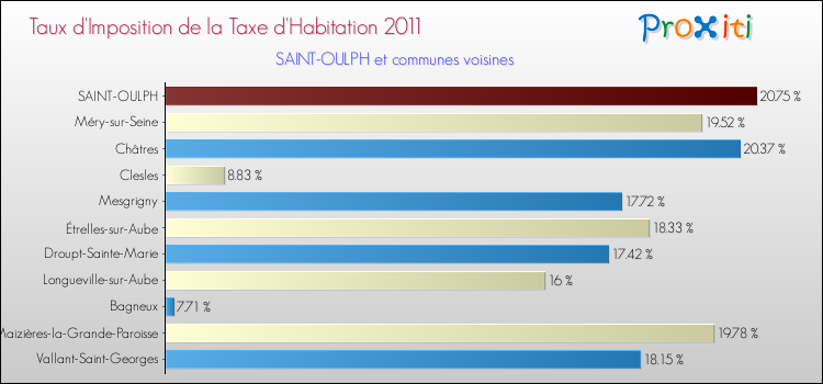 Taux d'imposition de la taxe d'habitation 2011 pour SAINT-OULPH et les communes proches Comparaison des taux d'imposition de la taxe d'habitation 2011 pour SAINT-OULPH et les communes voisines